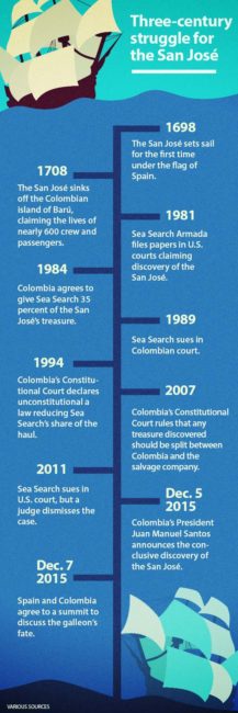 A timeline of the fight over the San José.