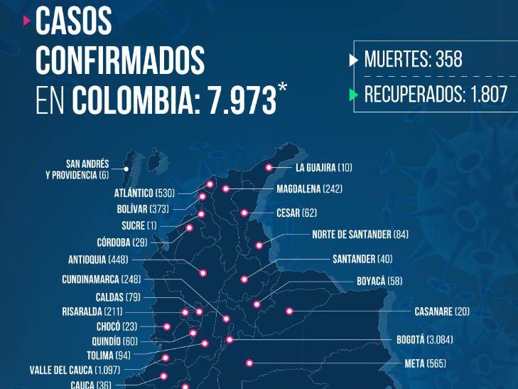 COVID-19 cases in Colombia near 8,000 as recovered cases “accelerating” says Govt